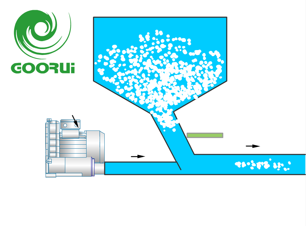 高瑞高壓風(fēng)機(jī)送料設(shè)備的應(yīng)用